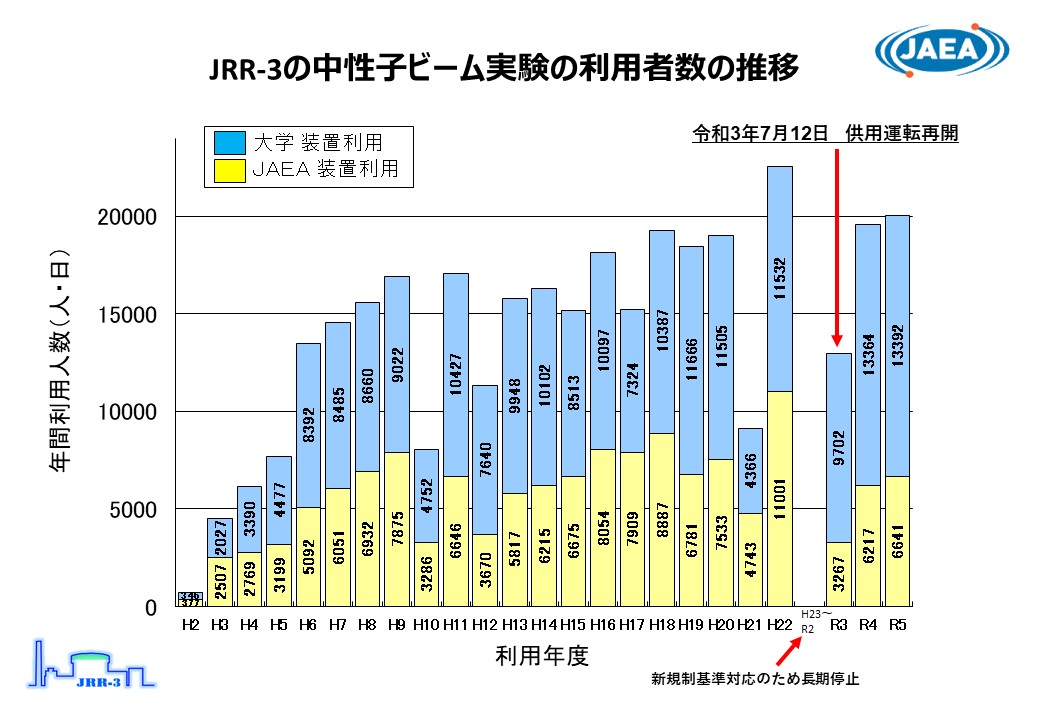 利用者数