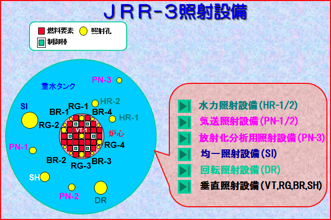 JRR-3照射設備